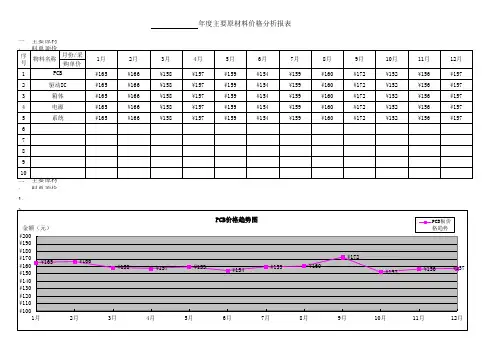 主要原材料价格趋势分析图