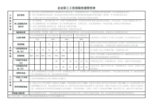 企业职工工伤保险待遇简明表