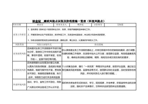 林业站  廉政风险点识别及防范措施一览表