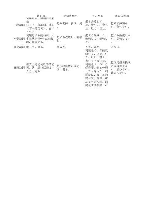 日语动词变形