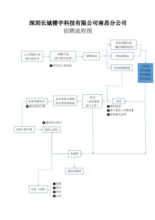招聘流程图