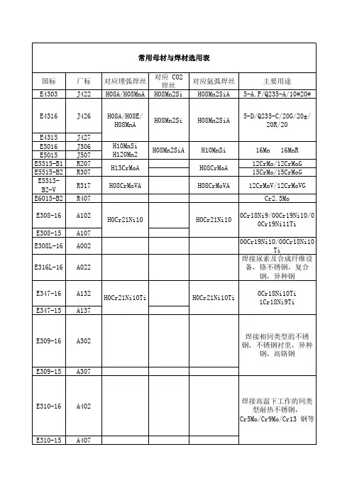常用母材与焊材选用表