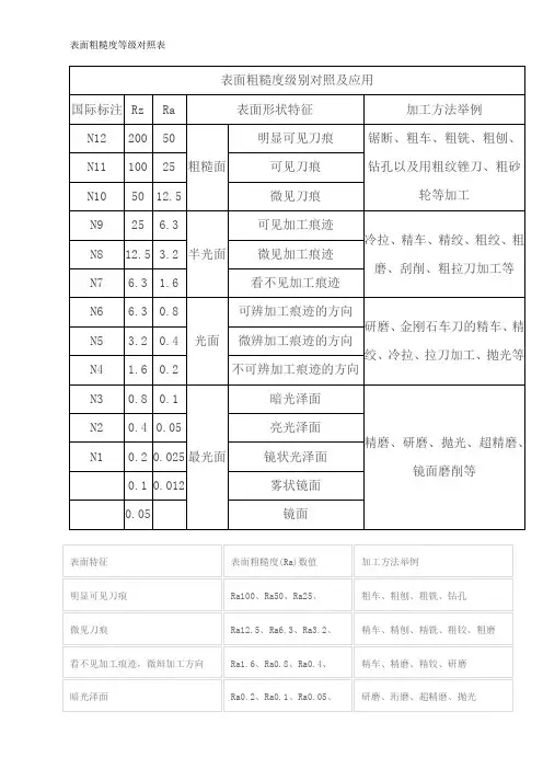 表面粗糙度等级对照表 3