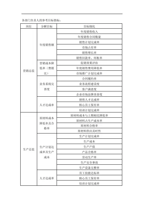 部门负责人的绩效参考目标指标