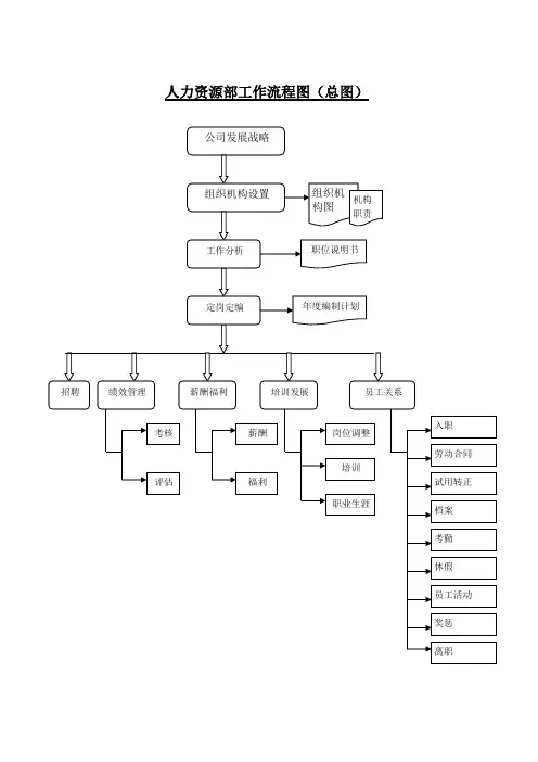 人力资源部工作流程图