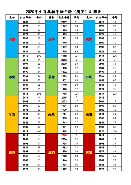 2020年生肖属相年份年龄(周岁)对照表