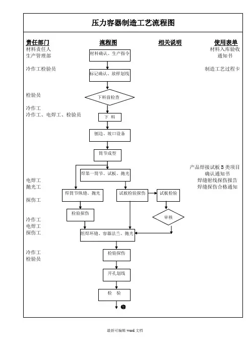 压力容器制造工艺流程图