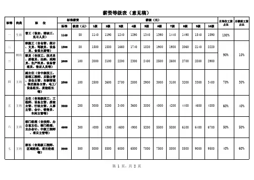 薪酬等级表-方案