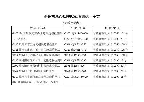 洛阳市现设超限超载检测站一览表