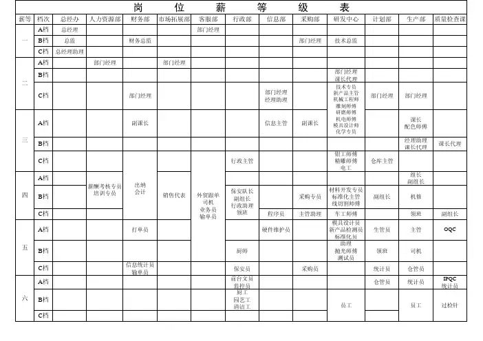 岗位薪等级表