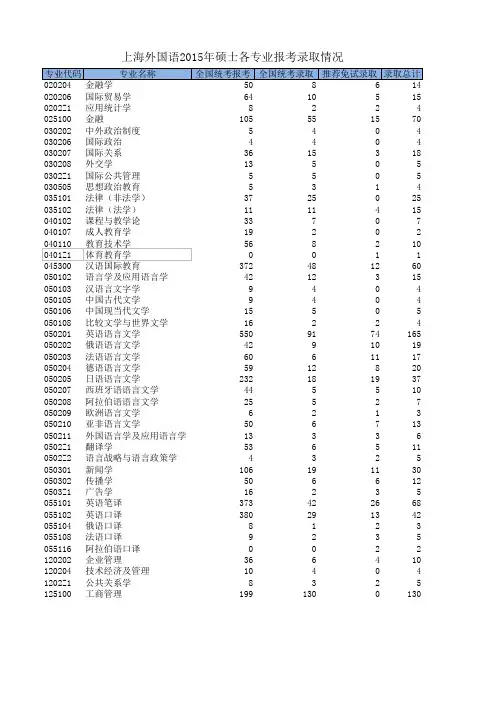 上海外国语大学2015年硕士各专业报考录取情况