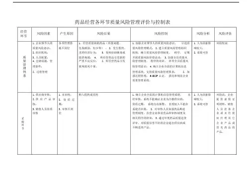 药品经营各环节质量风险管理评价与控制标准表格.docx
