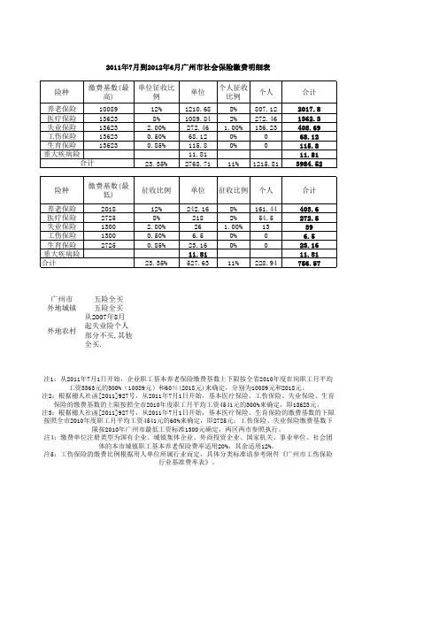 2011年7月广州市社会保险缴费明细表