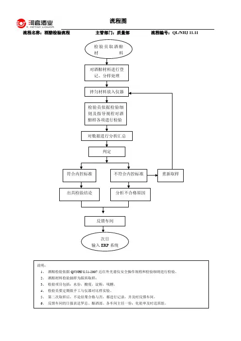 酒醅检验流程
