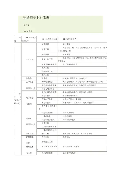 二建建造师专业对照表
