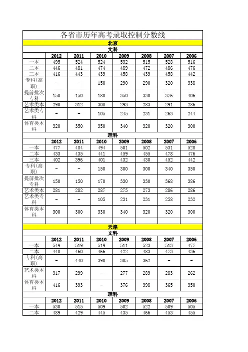 各省历年高考分数线1
