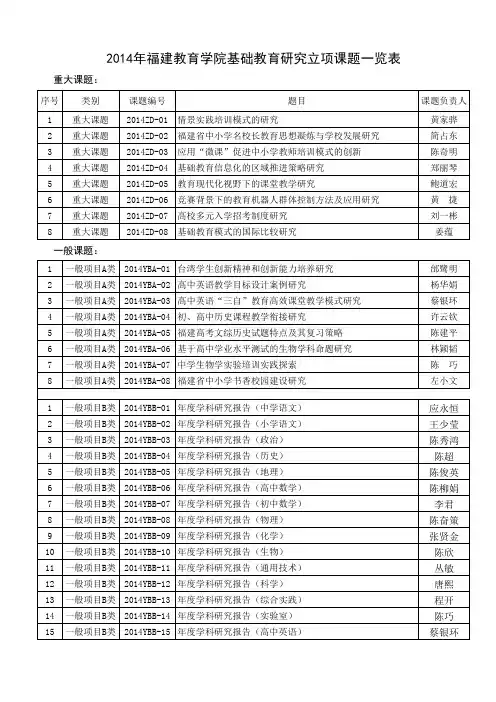 2014年福建教育学院基础教育研究立项课题一览表