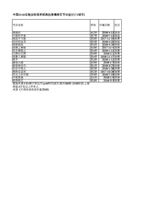 中国电视收视年鉴2019-中国2018年晚间收视率较高的季播综艺节目统计(71城市)