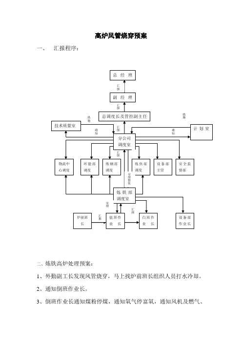 高炉风管烧穿预案