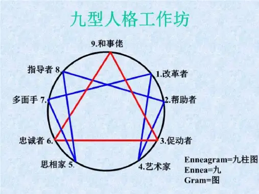 CHINA--九型人格工作坊