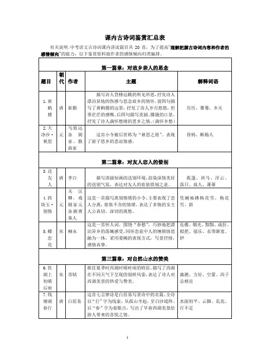 中考语文古诗词整理归类汇总表