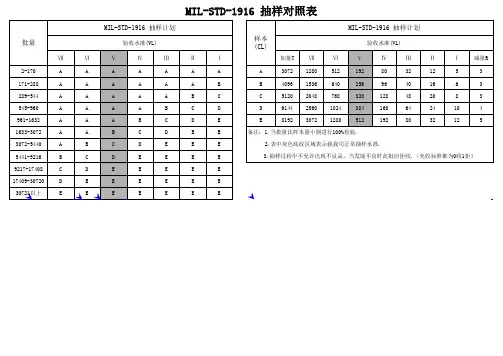 MIL-STD-1916抽样计划表