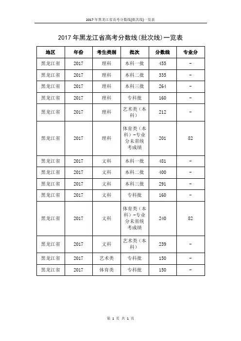 2017年黑龙江省高考分数线(批次线)一览表