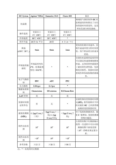 安捷伦vs岛津vsPE