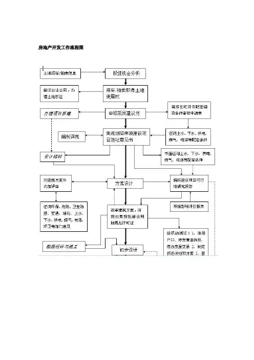 房地产开发工作流程图 2