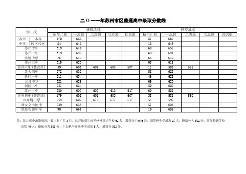 2011年苏州市区中考录取分数线