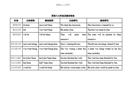 英语八大时态及被动语态