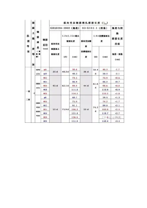 钢筋搭接长度规范表