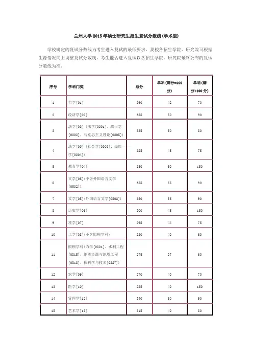 兰州大学2015年硕士研究生招生复试分数线