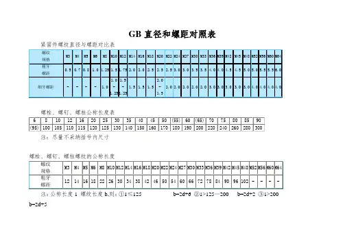 GB直径和螺距对照表