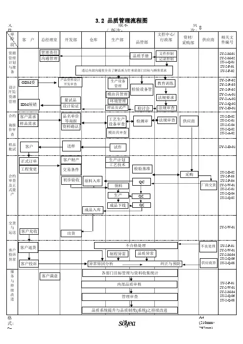QC工作流程图、生产流程图