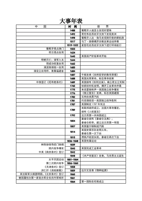 历史大事年表必修一二