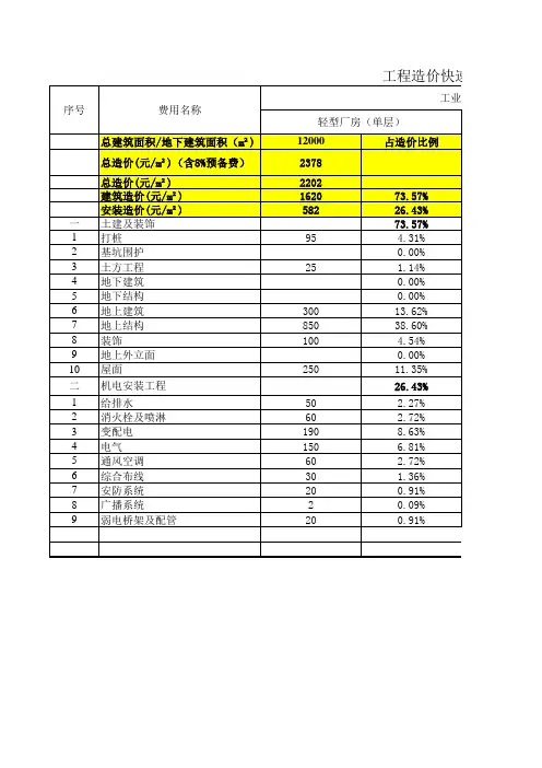 工业建筑(造价指标)
