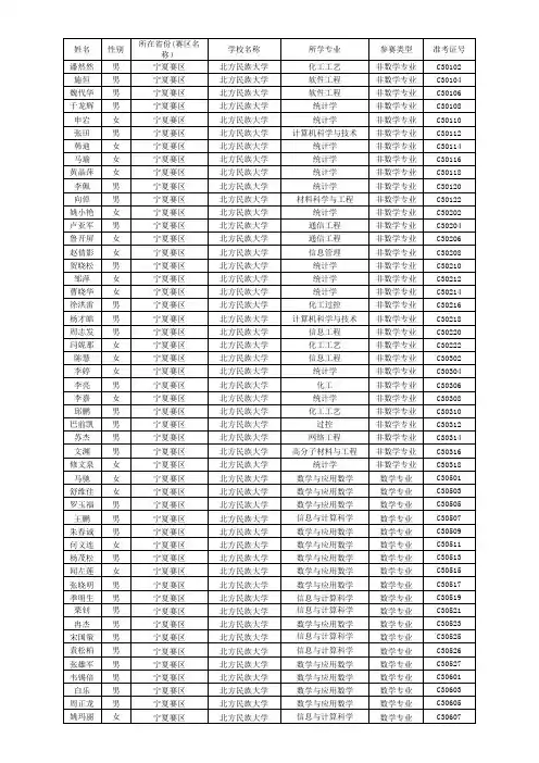 宁夏赛区第二届数学竞赛北方民族大学成绩(专业组)