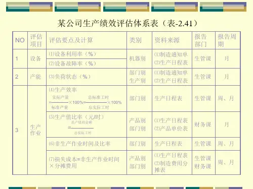 生产绩效评估体系表