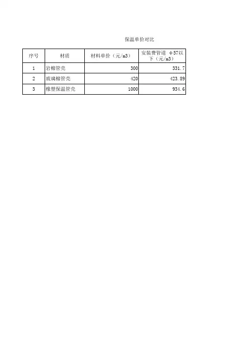 岩棉、玻璃棉、橡塑对比2015.5.6