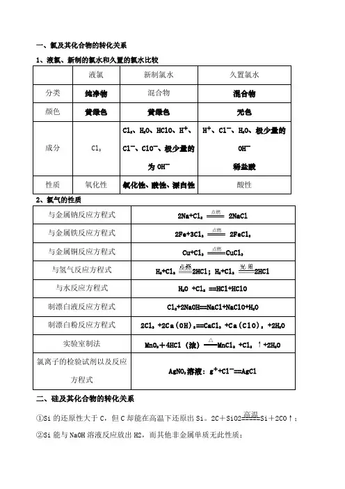 高一化学必修一非金属知识点总结