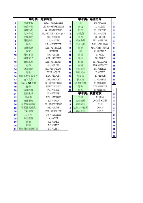 CAD2016命令大全