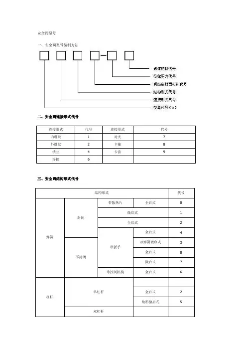 安全阀型号