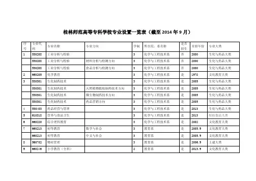 桂林师范高等专科学校专业设置一览表(截至2014年9月)
