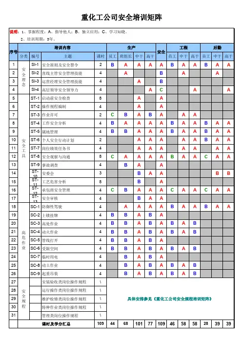 (精编)重化工公司安全管理与安全培训矩阵
