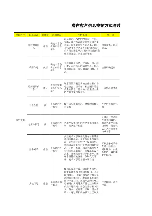 潜在客户信息挖掘方式与过滤手段一览表