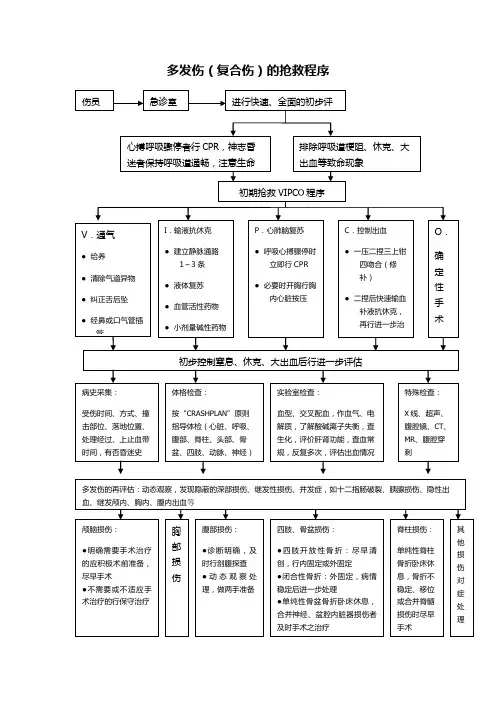 多发伤颅脑外伤抢救流程表