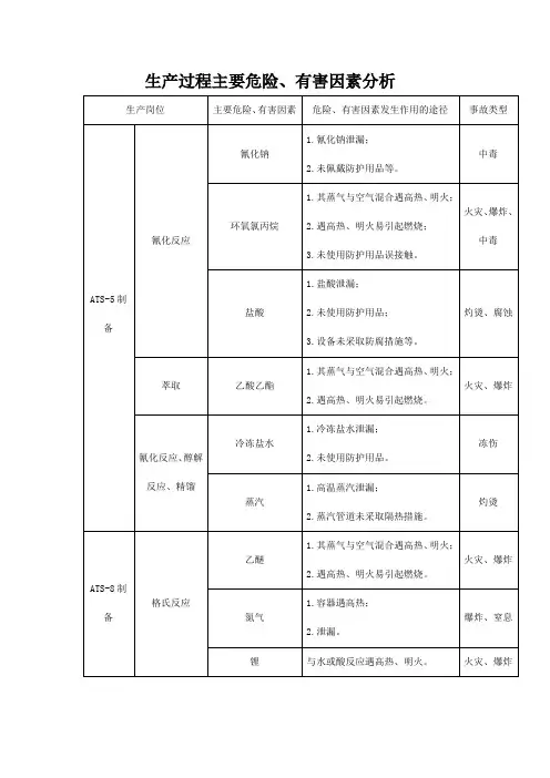 生产过程主要危险、有害因素分析
