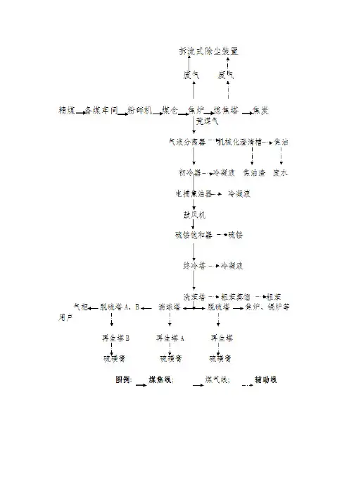 焦炉煤气制甲醇工艺流程图(简图)