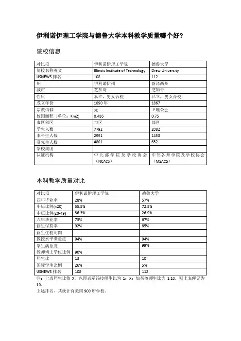 伊利诺伊理工学院与德鲁大学本科教学质量对比